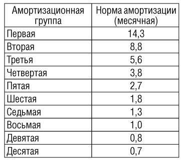 морфологический разбор слова амортизация